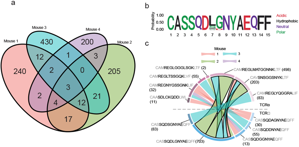 Extended Data Fig. 3