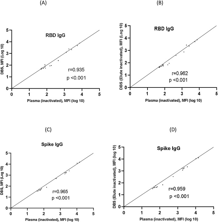 Correlation Of Dried Blood Spots And Plasma For Quantification Of Immunoglobulin Igg Against