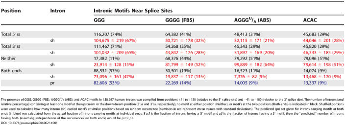 graphic file with name pbio.0040021.t001.jpg