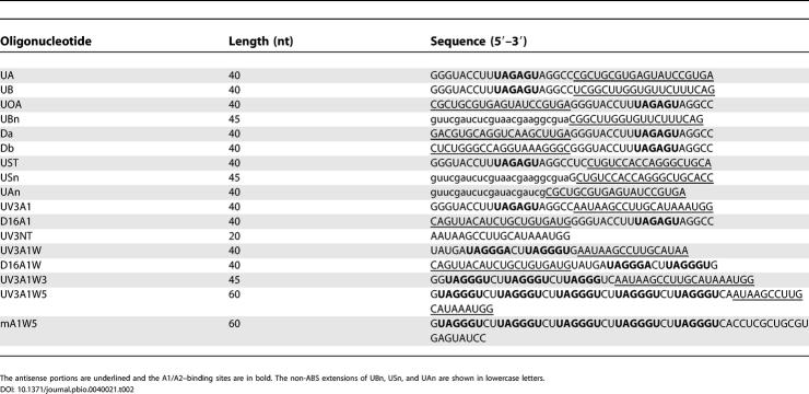 graphic file with name pbio.0040021.t002.jpg