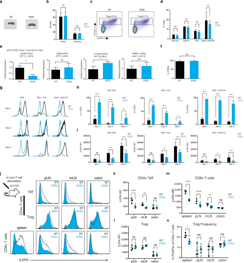 Extended Data Figure 9