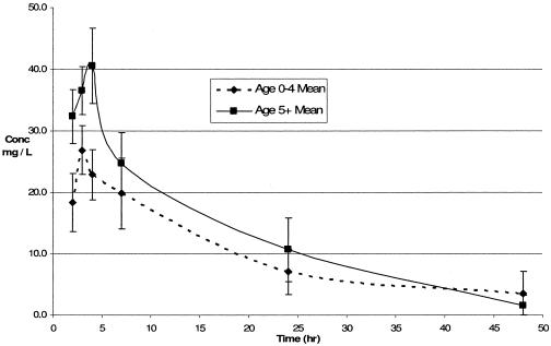 FIG. 2.