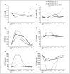 Figure 2: Median vs time curves plotted by individual treatment