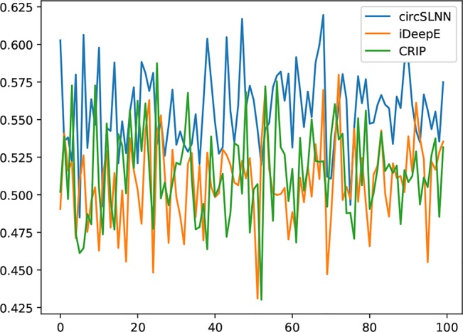 Figure 6