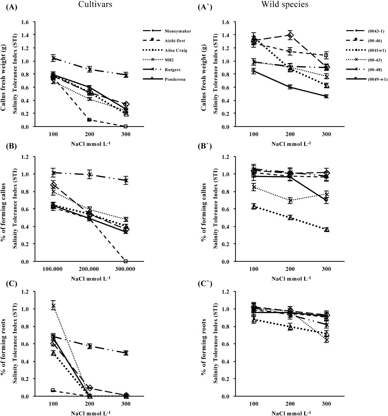 Figure 6. Salt tolerance, as expressed by the salt tolerance index (STI) of callus fresh weight (A and A′), % of explants forming callus (B and B′) and % of explants forming roots (C and C′) of callus cultures initiated from leaves of six S. lycopersicum cultivars (‘Moneymaker’, ‘Aichi-first’, ‘Ailsa Craig’, ‘M82’, ‘Rutgers’ and ‘Ponderosa’) and two accessions of the wild species of S. peruvianum (lines 0043-1 and 0046) and four accessions of S. pimpinellifolium (lines 0041w1, 0043, 0048 and 0049-w1). Callus growth was initiated on media supplemented with three different concentrations of NaCl (100, 200 or 300 mmol L−1) and compared with the control (no NaCl). Values are means ±SE, (n=10) and the experiment was repeated three times.