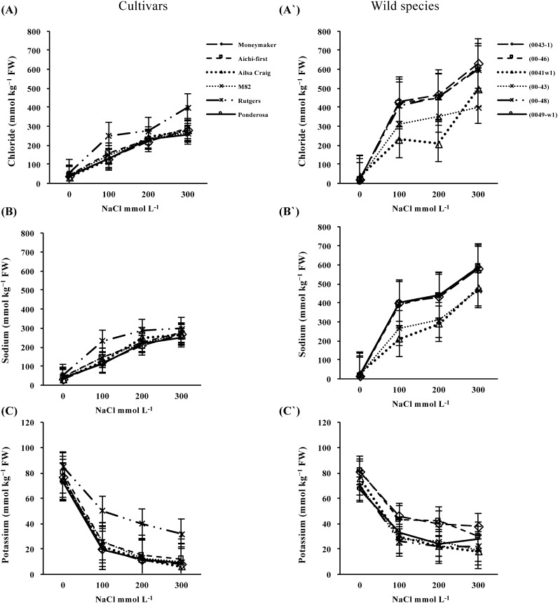 Figure 7. Chloride (A and A′), sodium (B and B′) and potassium (C and C′) ion concentrations (mmol kg−1 FW) of shoots from six S. lycopersicum cultivars (‘Moneymaker’, ‘Aichi-first’, ‘Ailsa Craig’, ‘M82’, ‘Rutgers’ and ‘Ponderosa’) and two accessions of the wild species of S. peruvianum (lines 0043-1 and 0046) and four accessions of S. pimpinellifolium (lines 0041w1, 0043, 0048 and 0049-w1). Plants were grown on media supplemented with three different concentrations of NaCl (100, 200 or 300 mmol L−1) and ion concentrations were compared with those of the control (no NaCl). Values are means ±SE, (n=10) and the experiment was repeated three times.