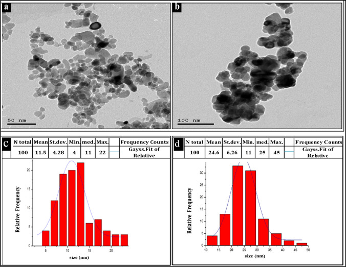 Fig. 3