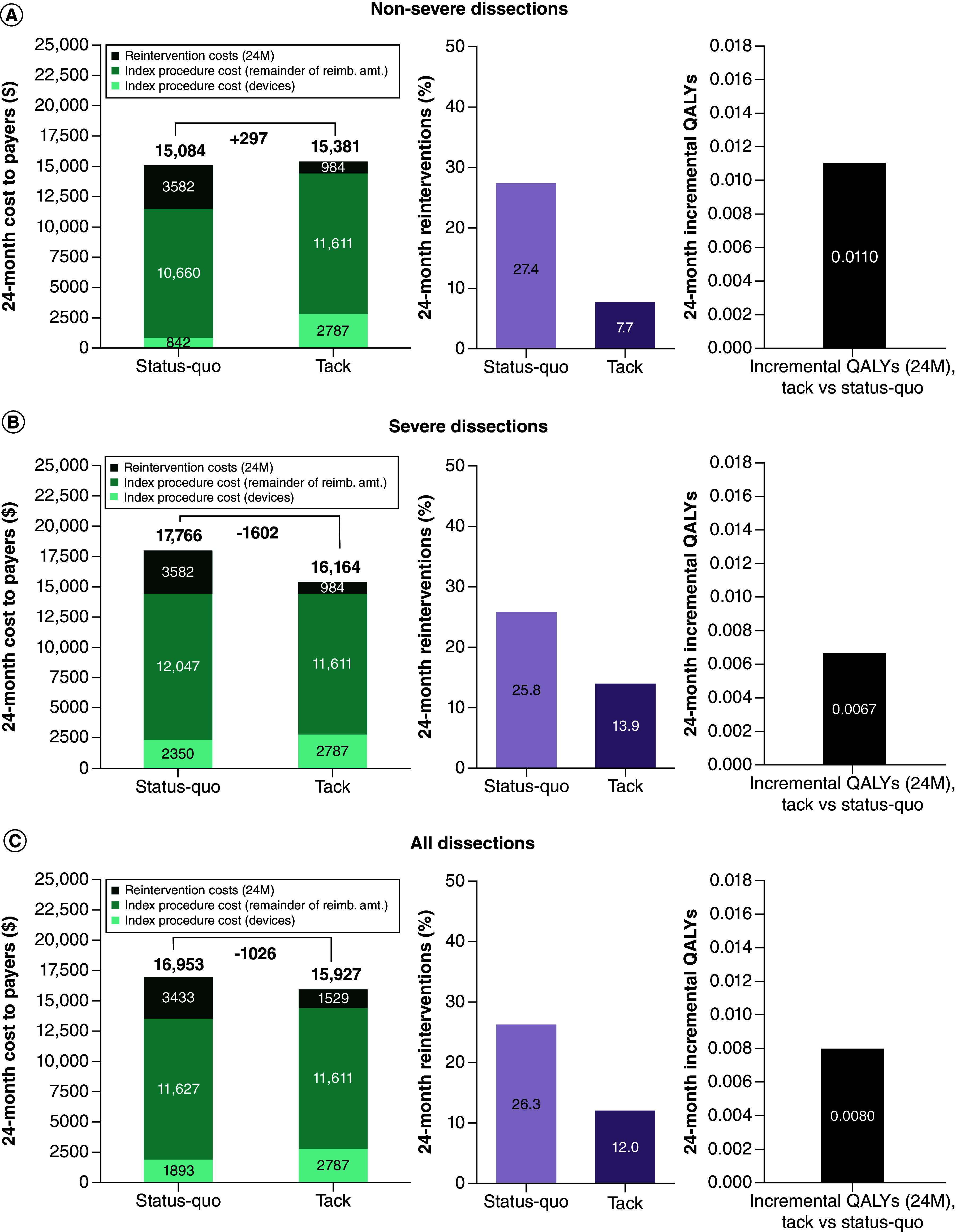 Comparison of quality-adjusted life year gain and costs for Tack-supported treatment strategy in non-severe and severe dissection cohorts. cost–effectiveness and QALY gain analysis of Tack-supported treatment strategy in aortic dissection cohorts.