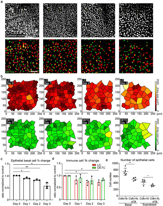 Extended Data Fig. 5 ∣