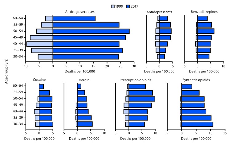 The figure is a series of bar graphs showing the unadjusted number of drug overdose deaths per 100,000 women aged 30–64 years in 1999 and 2017, by age group and drug or drug class, based on mortality data from the National Vital Statistics System.