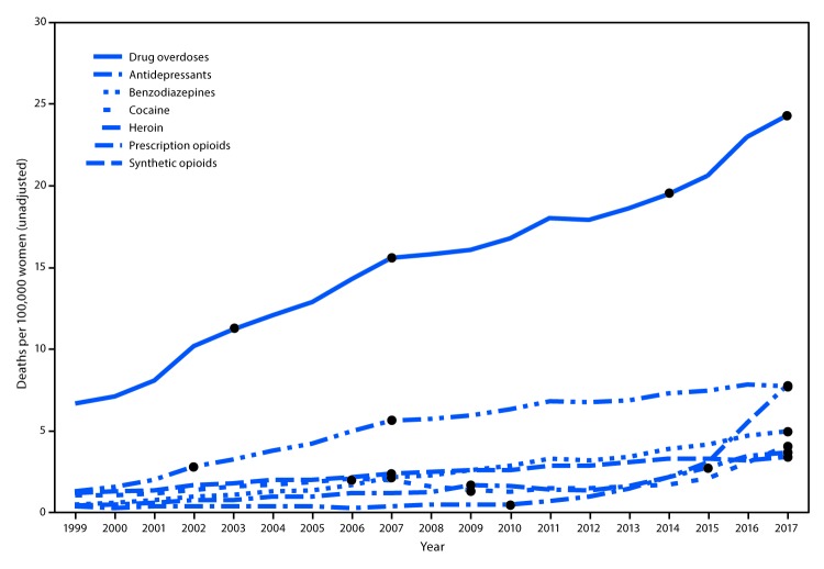 The figure is a line graph showing the unadjusted number of drug overdose deaths per 100,000 women aged 30–64 years during 1999–2017, by involved drug or drug class, based on mortality data from the National Vital Statistics System.