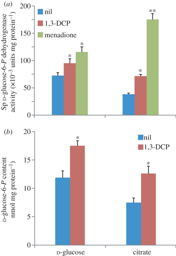 Figure 6.