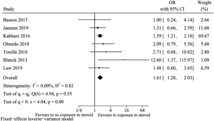 Figure 11.