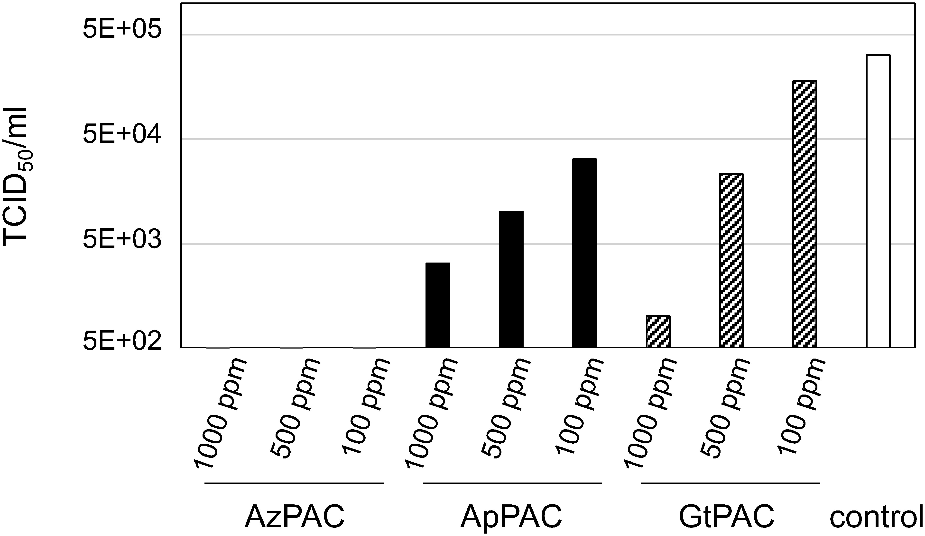 Figure 2. Inactivation of influenza A virus by different concentrations of proanthocyanidins (PACs) from Alpinia zerumbet, apple, and green tea after 30 min. PACs were mixed with or without influenza A H1N1 virus (A/PR/8/34) and added to MDCK cells. After incubation for 4–7 days, a cytopathic effect was observed under an inverted microscope. The 50% endpoint dilution (TCID50/ml) was calculated using the Reed and Muench (1938) method.