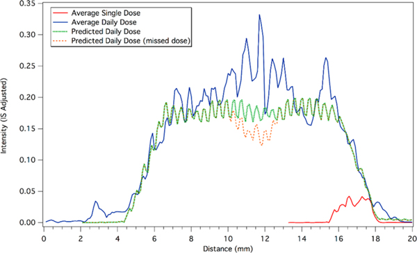 Figure 6.