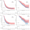 Overall survival and progression-free survival of early and delayed PSM cohorts.