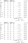 Study results show no significant differences in progression-free survival and overall survival rates between early vs delayed immunotherapy groups when stratified by different patient subgroups, such as age, gender, KPS, T stage, N stage, and metabolic disturbances.