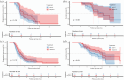 Improved OS and PFS outcomes in ICBT and CCI treatments for different brain metastasis conditions in PSM studies.