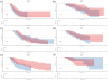 Comparative immunotherapy drug survival analysis by PSM, focusing on PFS and OS for atezolizumab, durvalumab, and serplulimab in early and delayed treatments. Graphs depict time-to-event outcomes in weeks, with blue histograms showing estimated median PFS and OS; red curves illustrate cumulative event rates. Graph (a) compares atezolizumab PFS, (b) OS, (c) durvalumab PFS, (d) OS, (e) serplulimab PFS, and (f) OS, using early-to-no immunotherapy (early-IO) and delayed-to-immunotherapy (delayed-IO) groups.