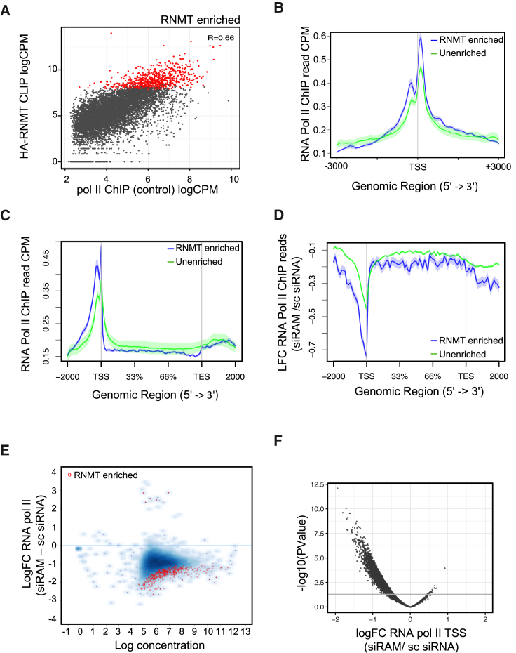 Figure 6