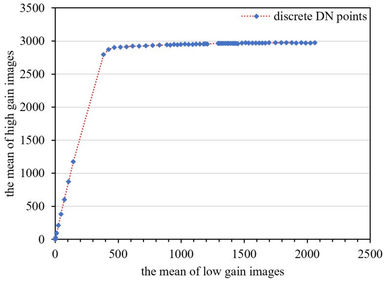 Figure 9