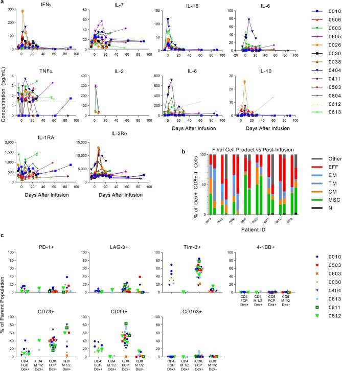 Extended Data Fig. 5