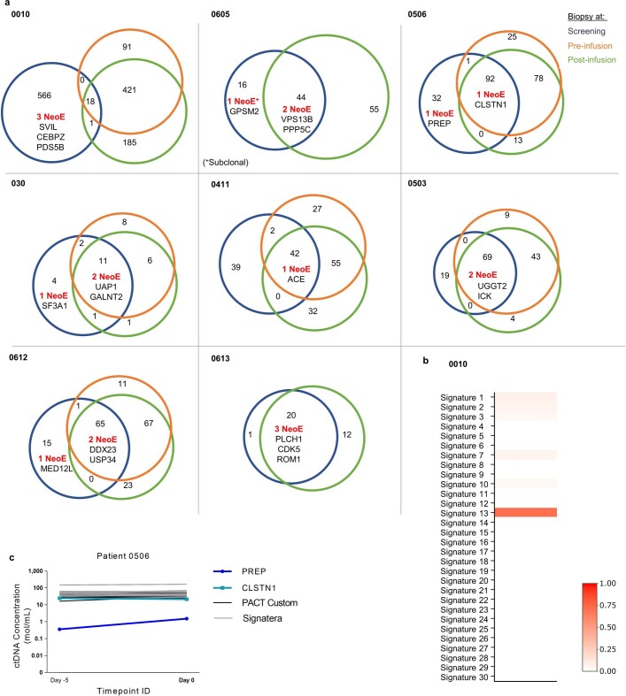 Extended Data Fig. 6