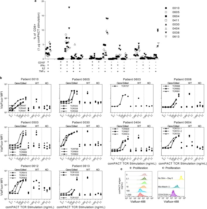 Extended Data Fig. 2