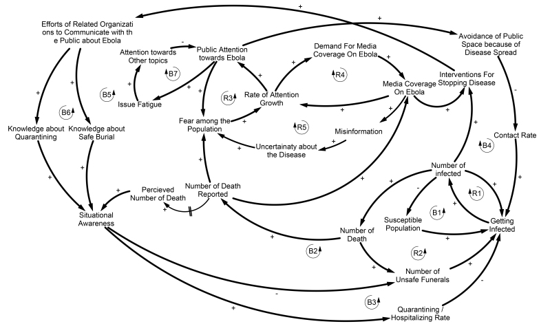 Causal Loop Diagram