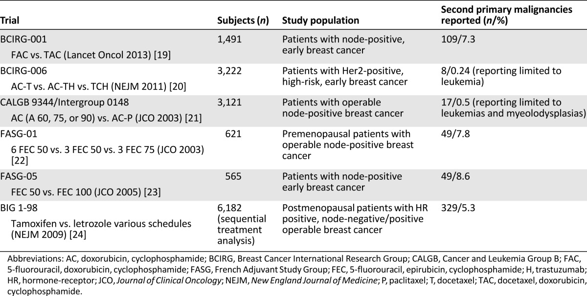 graphic file with name theoncologist_14295t2.jpg