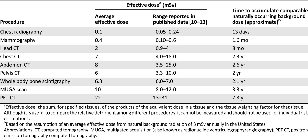 graphic file with name theoncologist_14295t1.jpg