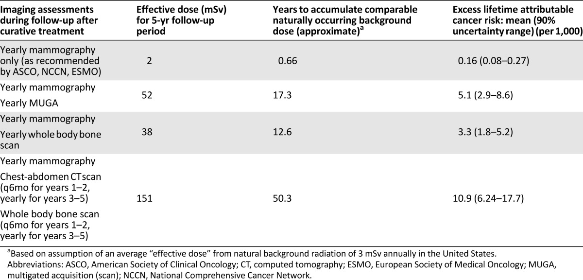 graphic file with name theoncologist_14295t6.jpg