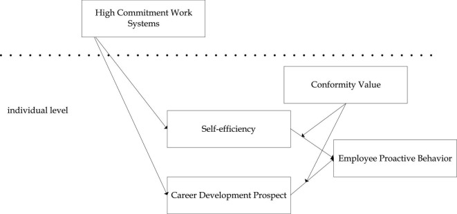 High Commitment Work System and Employee Proactive Behavior: The ...