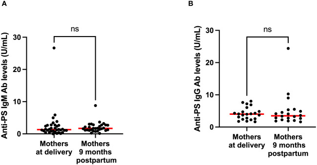 Figure 3