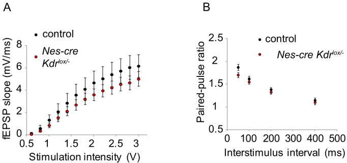 Figure 2—figure supplement 2.