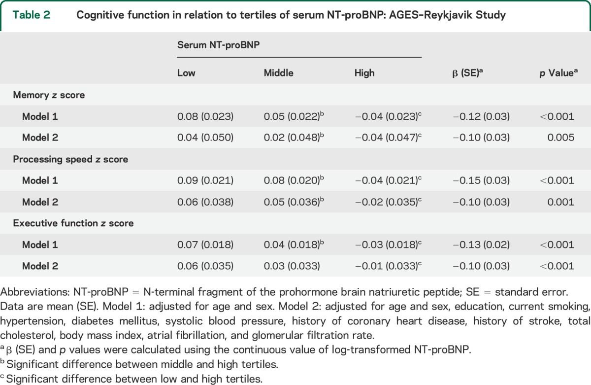 graphic file with name NEUROLOGY2015641175TT2.jpg