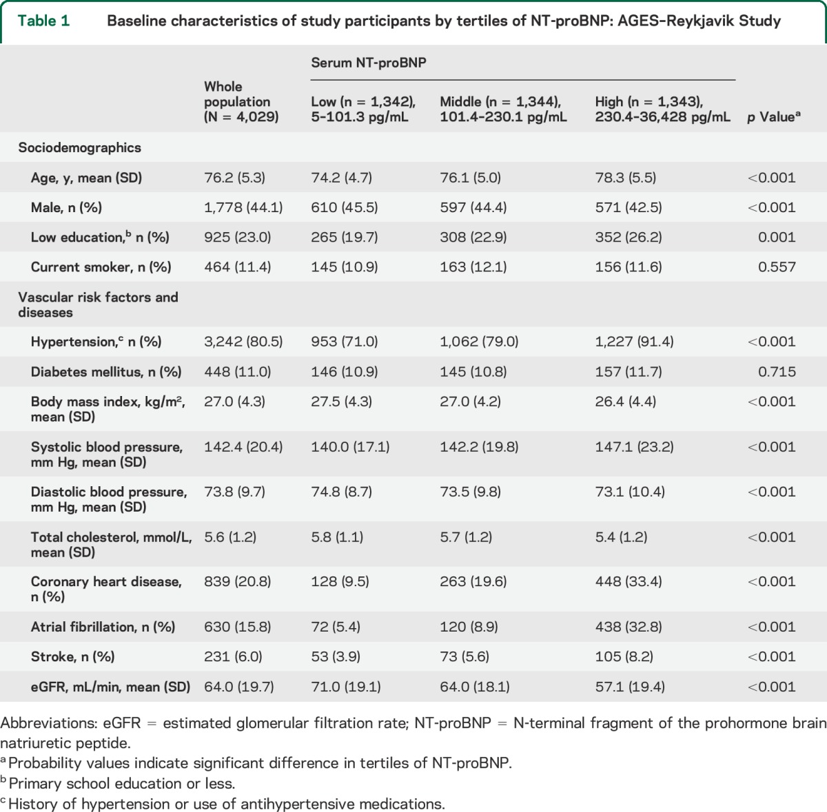 graphic file with name NEUROLOGY2015641175TT1.jpg