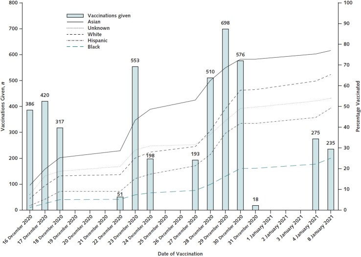 Figure. Number and percentage of vaccinations over time, by race and ethnicity. 