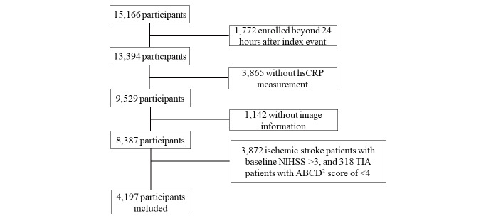 Supplemental Fig.1. Flow Chart Showing the Participant Selection