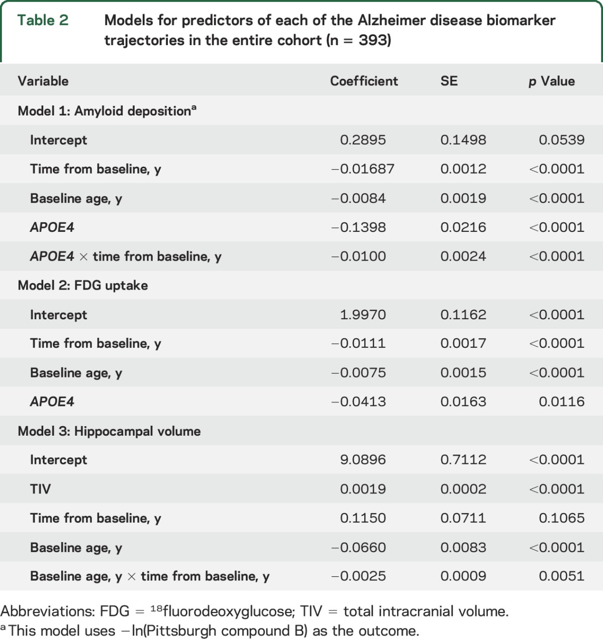 graphic file with name NEUROLOGY2015675033TT2.jpg