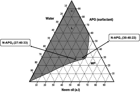 Fig. 1. Pseudoternary phase diagram of the APG surfactant (Agnique® MBL 510H/neem oil/water) system, showing the selected nano-emulsion formulations with the ratios of N-APG1 (30 : 48 : 22) and N-APG2 (27 : 40 : 33). L=Isotropic. MP=Multiphase.