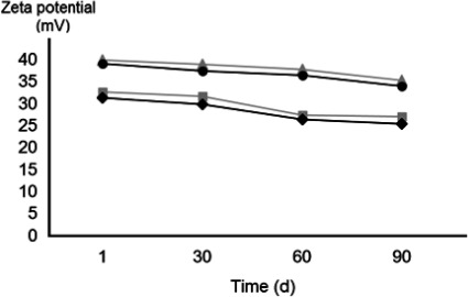 Fig. 4. Effect of time on the mean zeta potential of nano-emulsions in the system (surfactant/neem oil/water) over a 90 day time period of the nano-emulsion formulations at 25°C. □: N-APG1=APG surfactant (Agnique® MBL 510H/neem oil/water, 30 : 48 : 22). ◆: N-APG2=APG surfactant (Agnique® MBL 510H/neem oil/water, 27 : 40 : 33). △: N-PolyS1=Polysorbate surfactant (Tween80/neem oil/water, 30 : 48 : 22). ●: N-PolyS2=Polysorbate surfactant (Tween80/neem oil/water, 27 : 40 : 33).