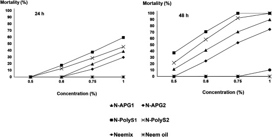 Fig. 6. Contact toxicity of different concentrations of nano-emulsion formulations, Neemix® (EC formulation), and neem oil (crude extract) on the mortality of Tribolium castaneum adults after 1 and 2 days of exposure. Bioassays were conducted at 27±1°C, 75±1% R.H., and a 12 : 12 hr light : dark cycle. ▲: N-APG1=APG surfactant (Agnique® MBL 510H/neem oil/water, 30 : 48 : 22). ◆: N-APG2=APG surfactant (Agnique® MBL 510H/neem oil/water, 27 : 40 : 33). ■: N-PolyS1=Polysorbate surfactant (Tween80/neem oil/water, 30 : 48 : 22). ×: N-PolyS2=Polysorbate surfactant (Tween80/neem oil/water, 27 : 40 : 33). ●: Neemix® (control). ＊: neem oil (control).