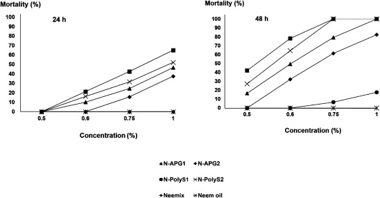 Fig. 5. Contact toxicity of different concentrations of nano-emulsion formulations, Neemix® (EC formulation), and neem oil (crude extract) on the mortality of Sitophilus oryzae adults after 1 and 2 days of exposure. Bioassays were conducted at 27±1°C, 75±1% R.H., and a 12 : 12 hr light : dark cycle. ▲: N-APG1=APG surfactant (Agnique® MBL 510H/neem oil/water, 30 : 48 : 22). ◆: N-APG2=APG surfactant (Agnique® MBL 510H/neem oil/water, 27 : 40 : 33). ■: N-PolyS1=Polysorbate surfactant (Tween80/neem oil/water, 30 : 48 : 22). ×: N-PolyS2=Polysorbate surfactant (Tween80/neem oil/water, 27 : 40 : 33). ●: Neemix® (control). ＊: neem oil (control).