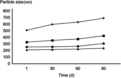 Fig. 3. Effect of time on the mean particle size distribution of nano-emulsions in the system (surfactant/neem oil/water) over a 90 days time period of the nano-emulsion formulations at 25°C. ■: N-APG1=APG surfactant (Agnique® MBL 510H/neem oil/water, 30 : 48 : 22). ◆: N-APG2=APG surfactant (Agnique® MBL 510H/neem oil/water, 27 : 40 : 33). ▲: N-PolyS1=Polysorbate surfactant (Tween80/neem oil/water, 30 : 48 : 22). ●: N-PolyS2=Polysorbate surfactant (Tween80/neem oil/water, 27 : 40 : 33).