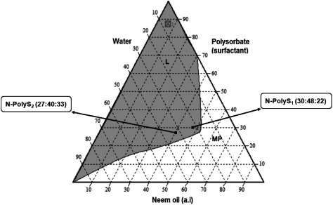 Fig. 2. Pseudoternary phase diagram of the polysorbate surfactant (Tween80/neem oil/water) system, showing the selected nano-emulsion formulations with the ratios of N-PolyS1 (30 : 48 : 22) and N-PolyS2 (27 : 40 : 33). L=Isotropic. MP=Multiphase.