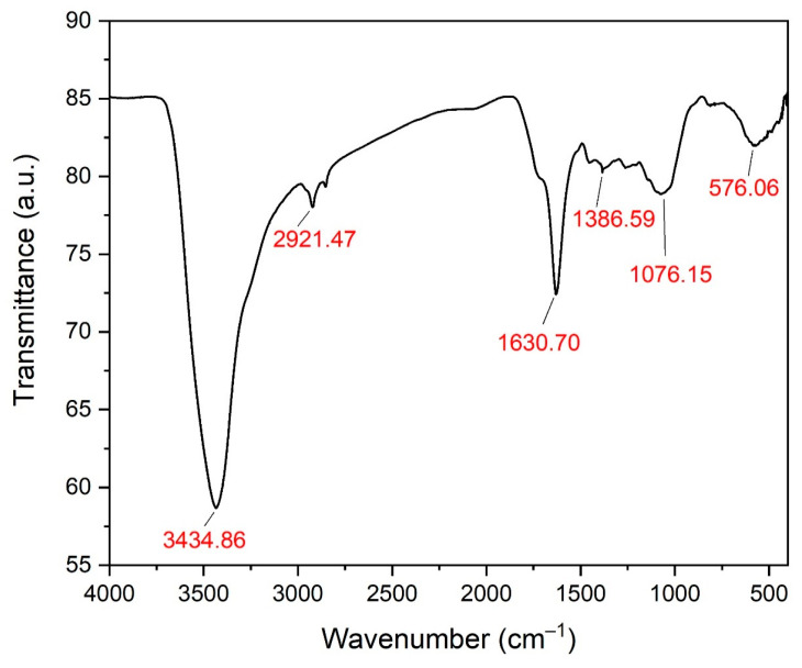 Figure 7