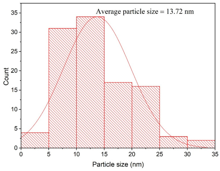 Figure 5