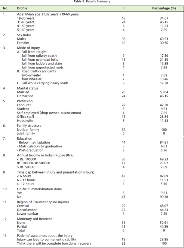 Table II