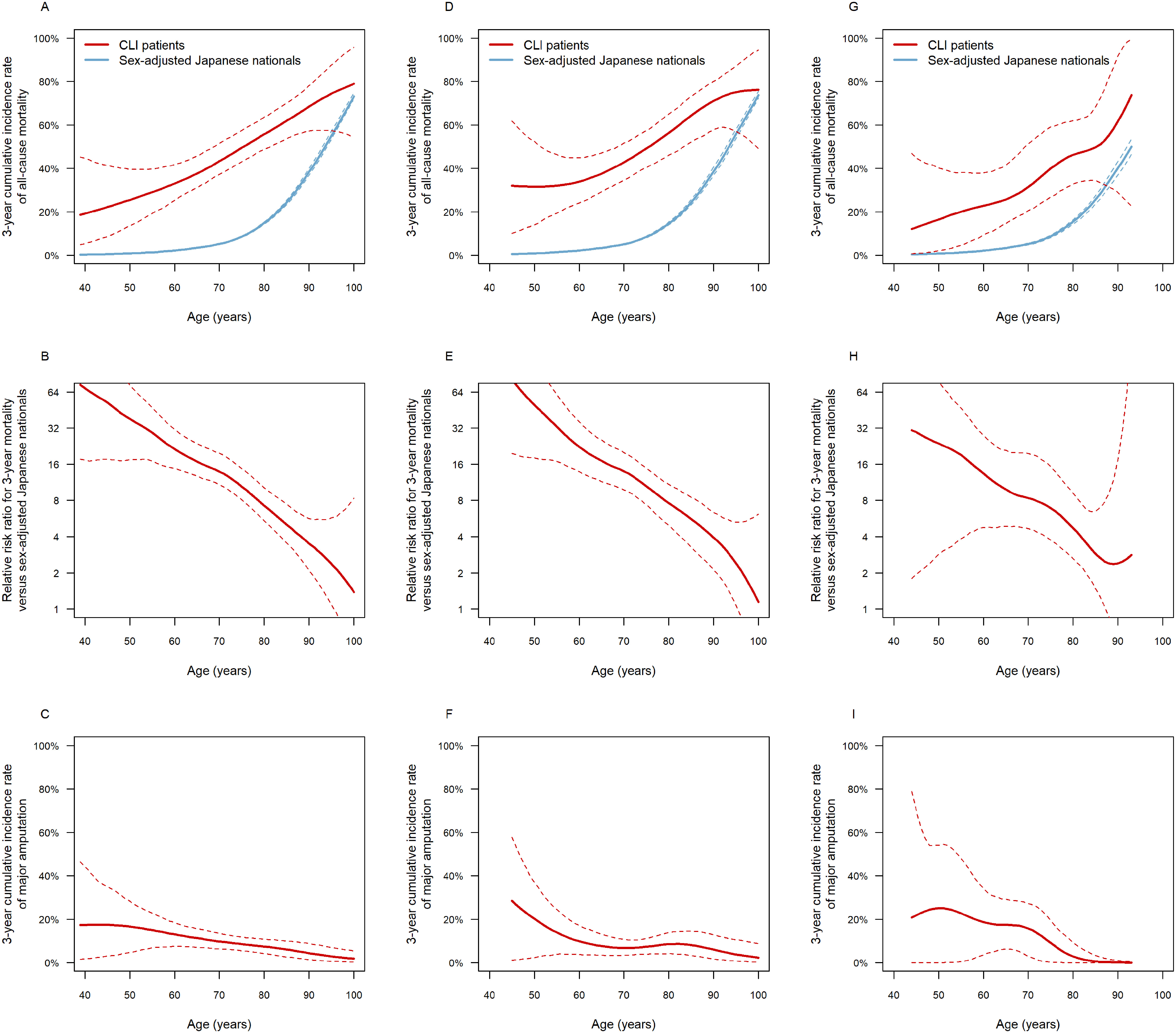 Fig. 2 Mortality risk by age in the CLI study population and comparison with sex-adjusted nationals.